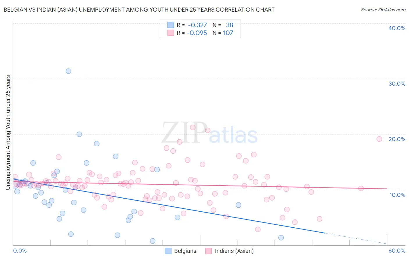 Belgian vs Indian (Asian) Unemployment Among Youth under 25 years