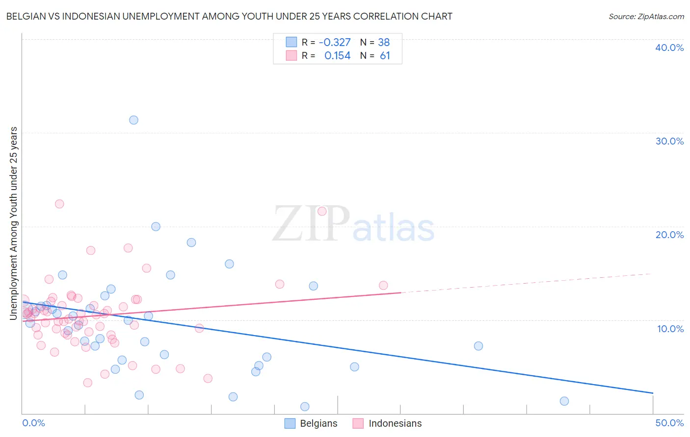 Belgian vs Indonesian Unemployment Among Youth under 25 years