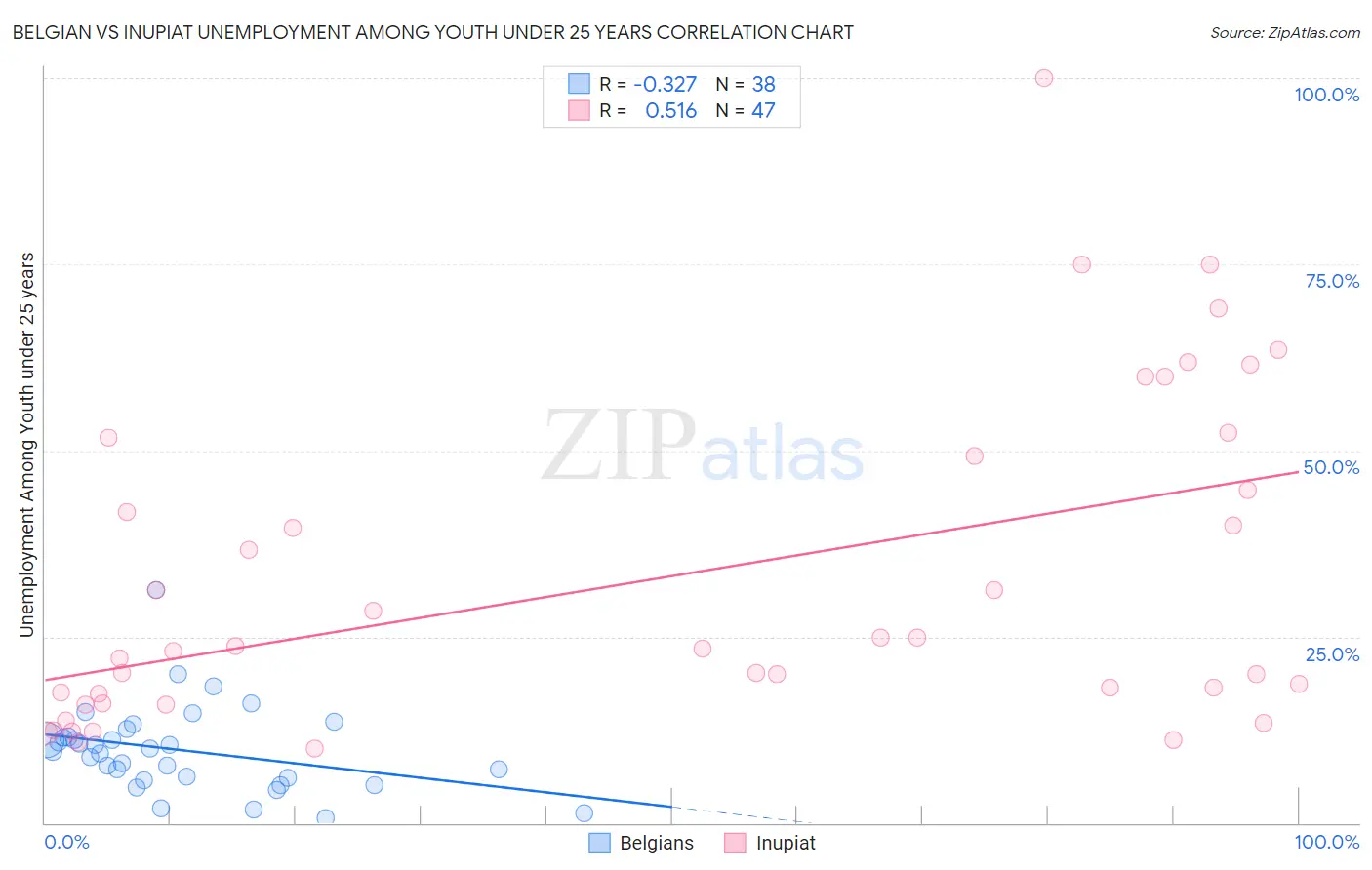 Belgian vs Inupiat Unemployment Among Youth under 25 years