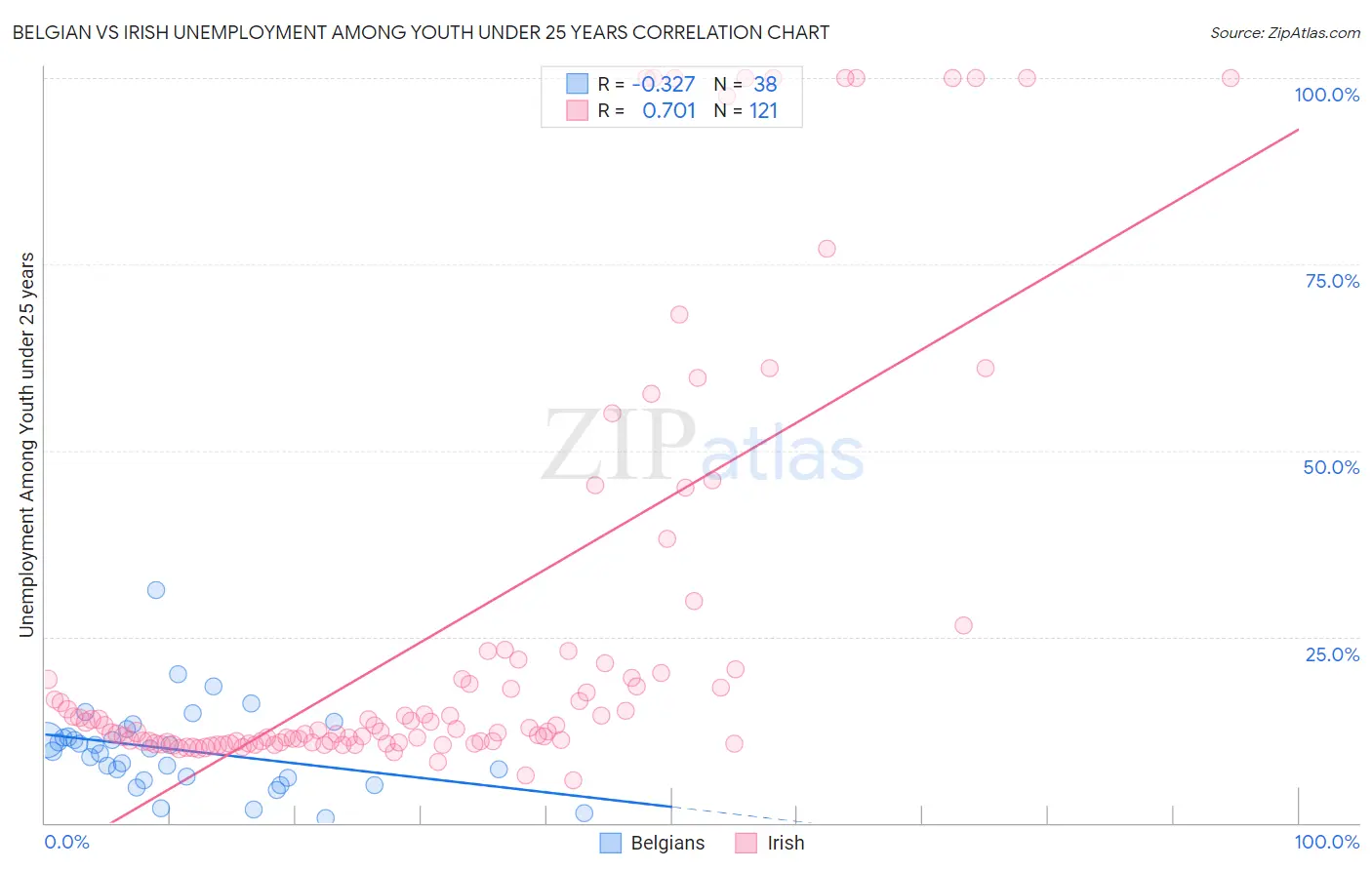 Belgian vs Irish Unemployment Among Youth under 25 years