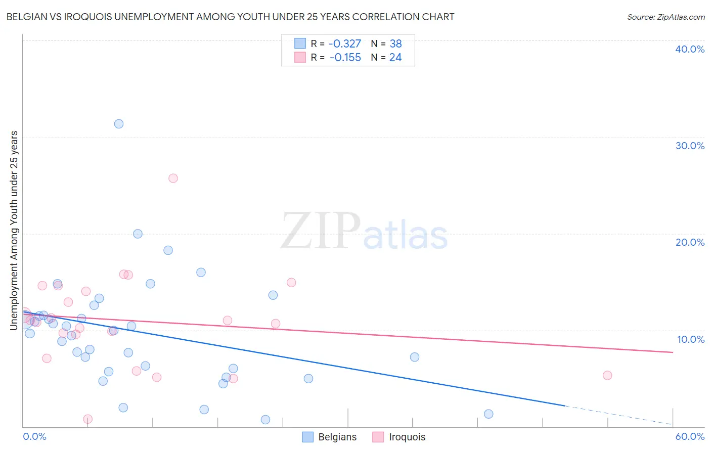 Belgian vs Iroquois Unemployment Among Youth under 25 years