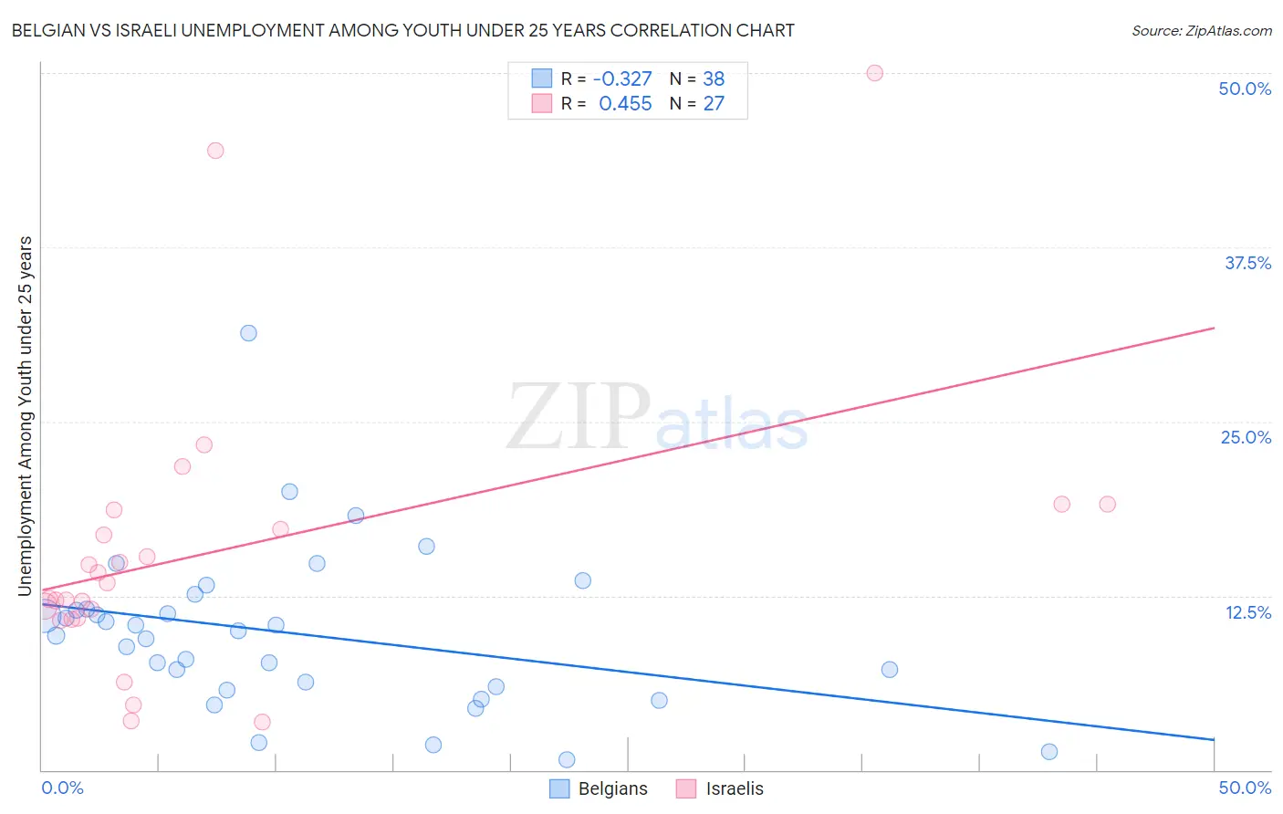 Belgian vs Israeli Unemployment Among Youth under 25 years