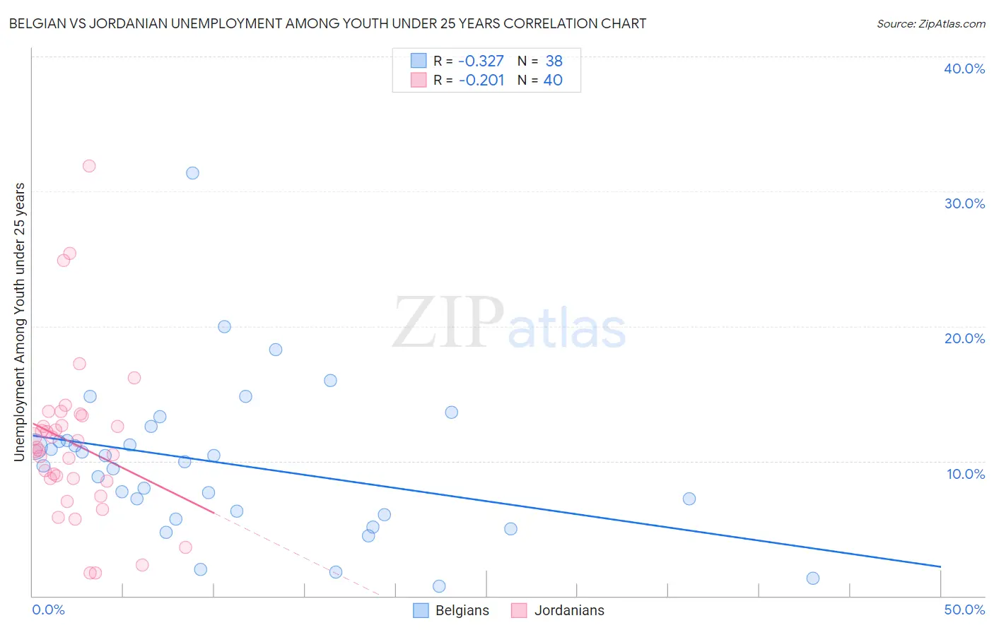 Belgian vs Jordanian Unemployment Among Youth under 25 years