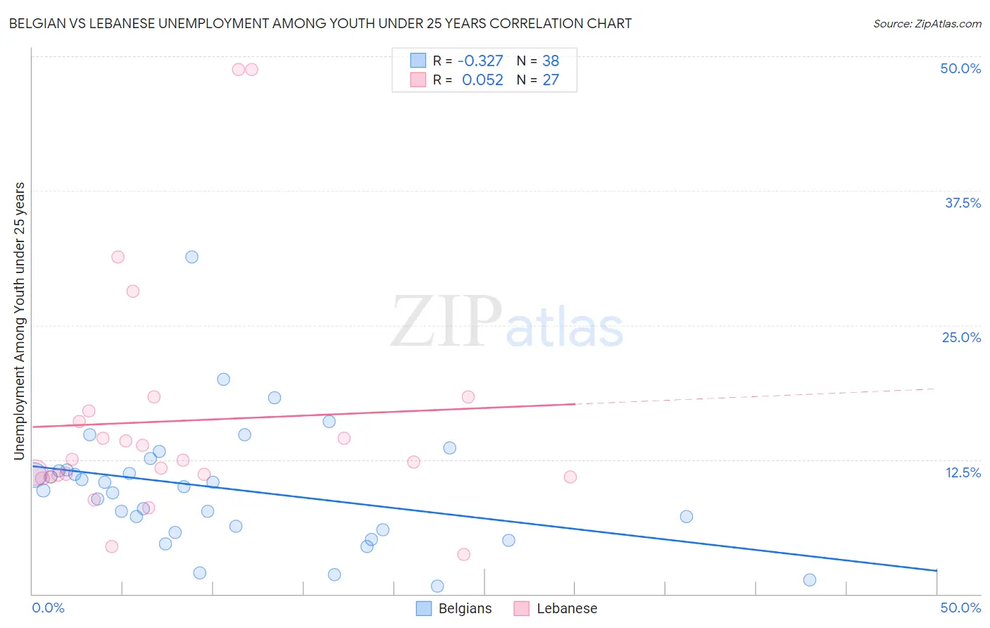 Belgian vs Lebanese Unemployment Among Youth under 25 years
