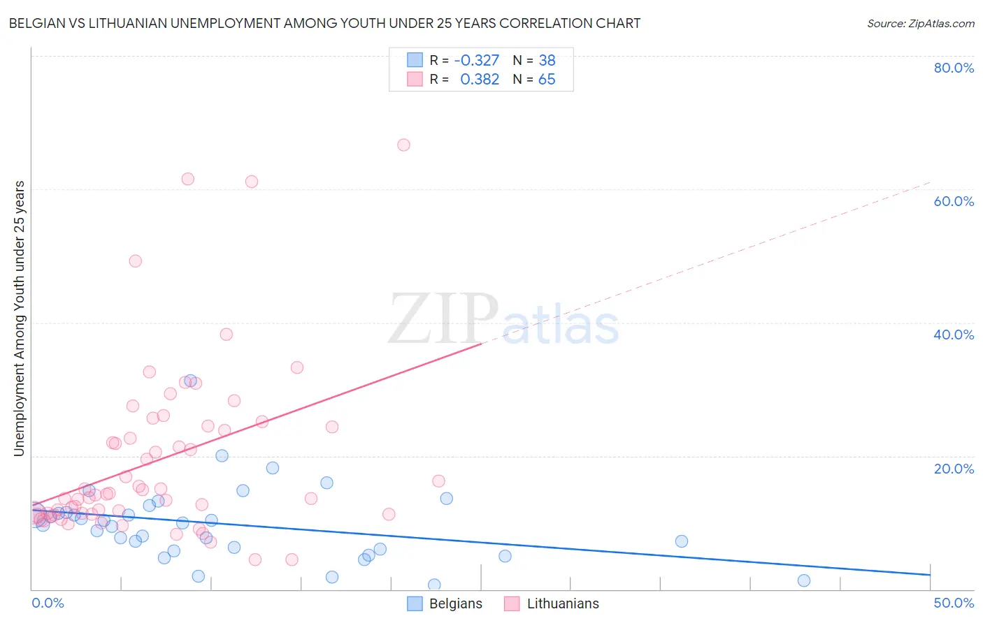 Belgian vs Lithuanian Unemployment Among Youth under 25 years
