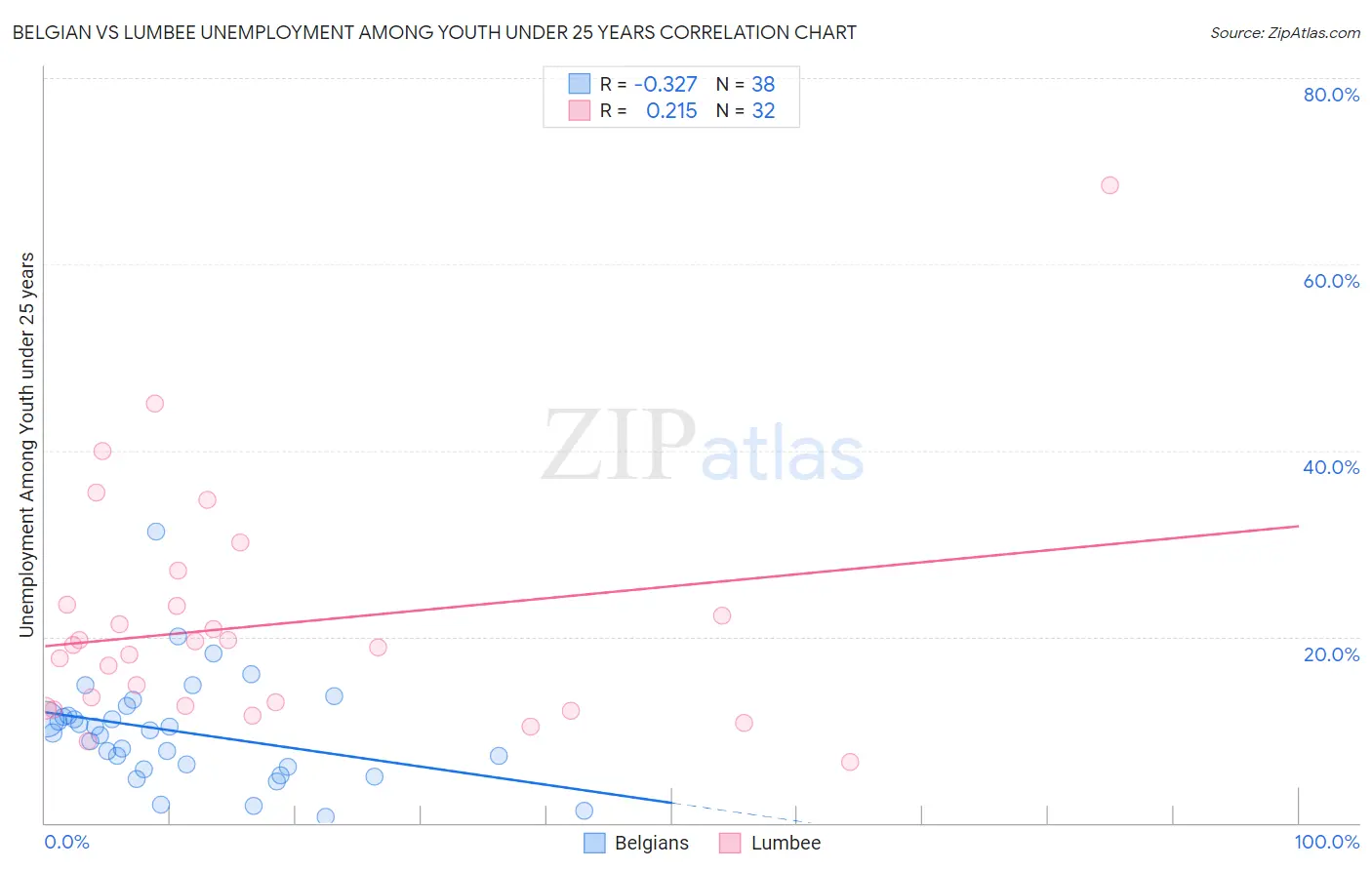 Belgian vs Lumbee Unemployment Among Youth under 25 years
