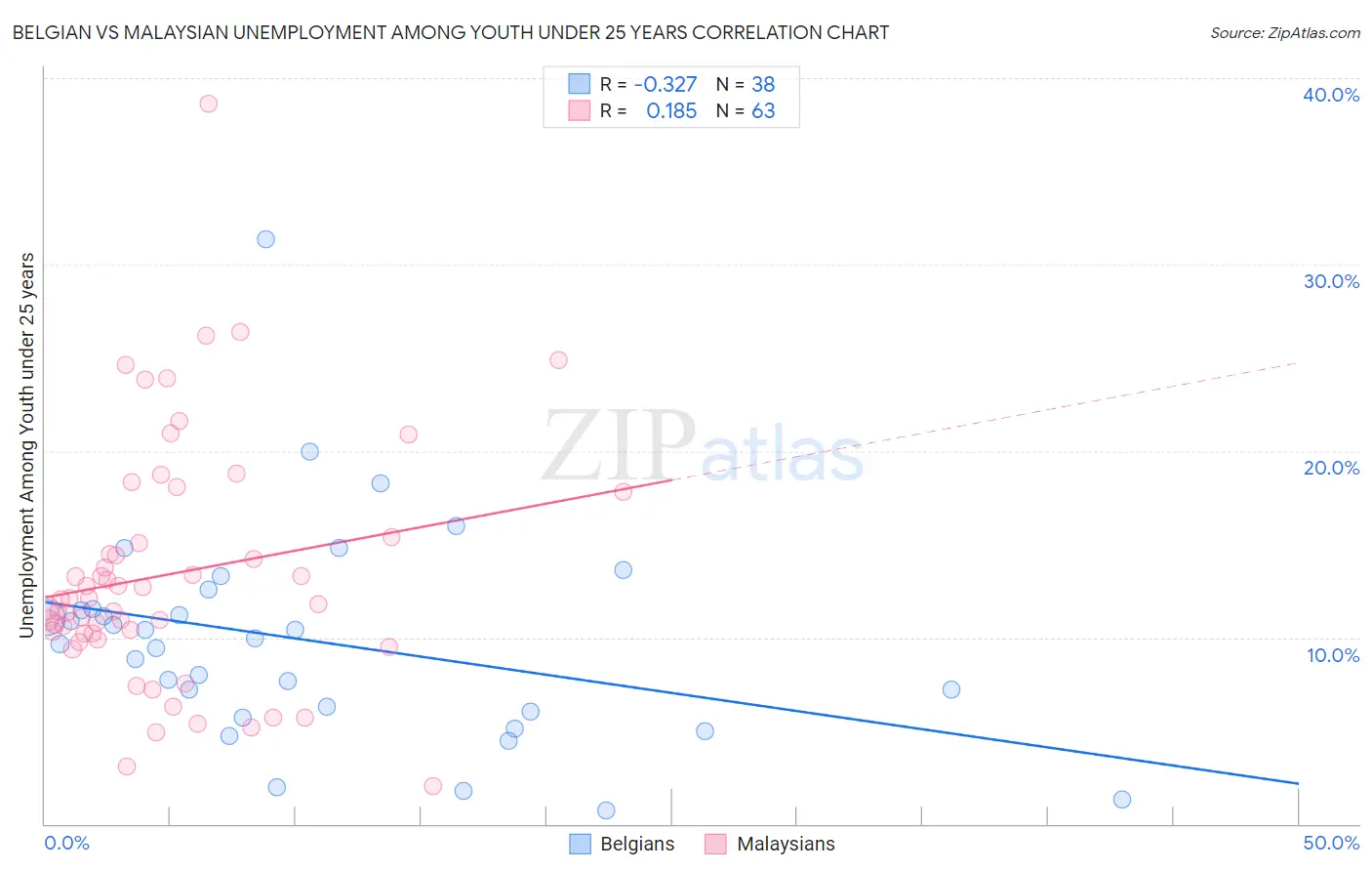 Belgian vs Malaysian Unemployment Among Youth under 25 years