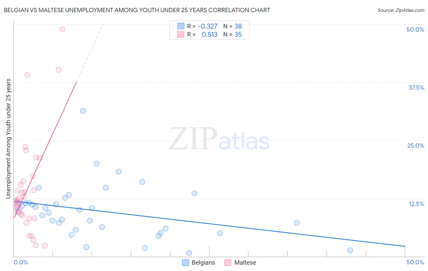 Belgian vs Maltese Unemployment Among Youth under 25 years
