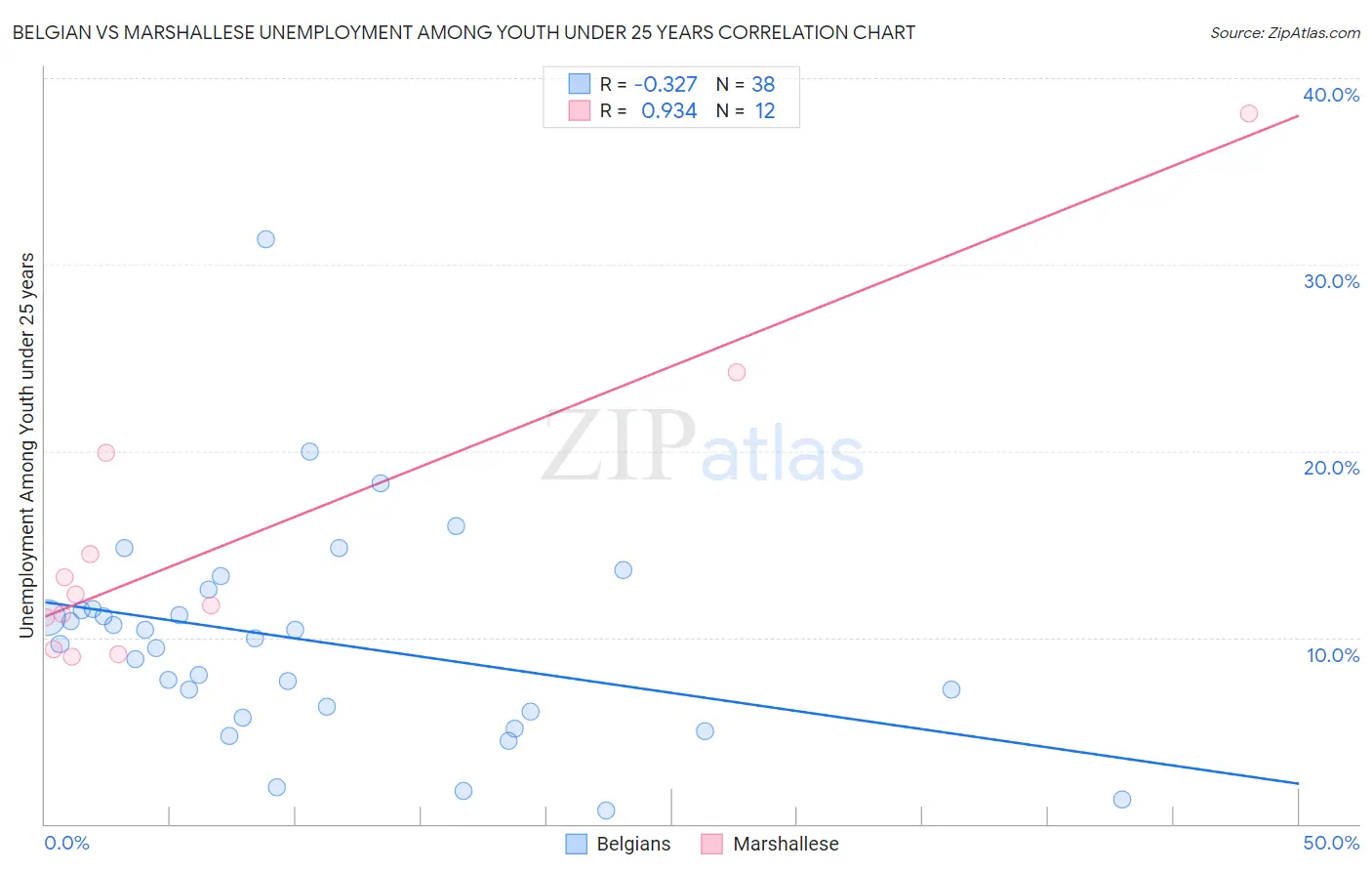 Belgian vs Marshallese Unemployment Among Youth under 25 years