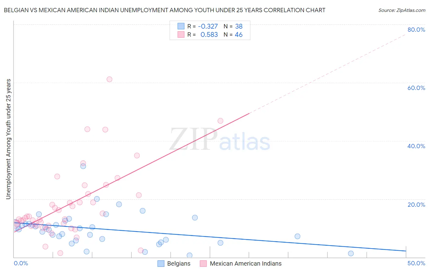 Belgian vs Mexican American Indian Unemployment Among Youth under 25 years