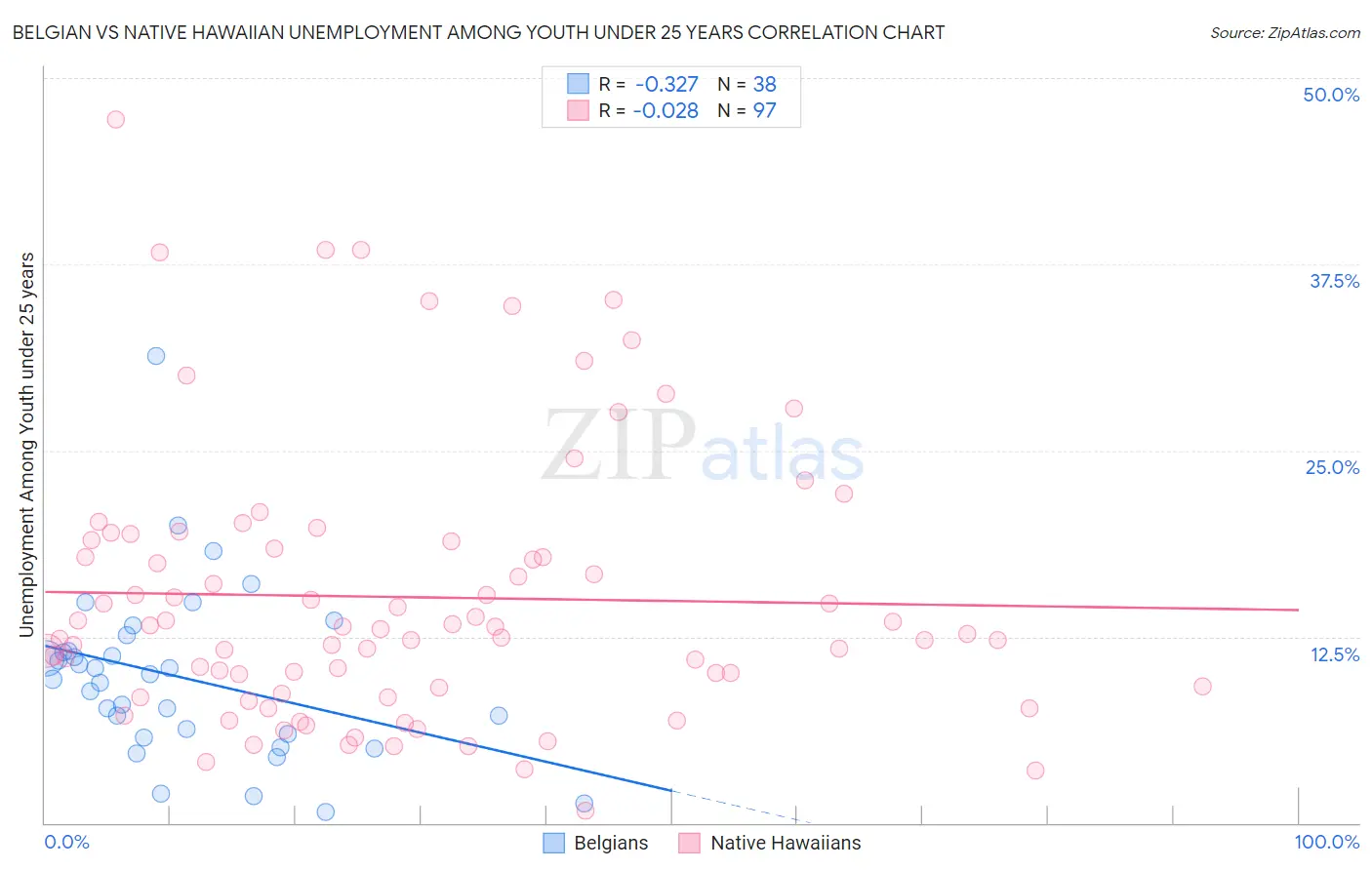 Belgian vs Native Hawaiian Unemployment Among Youth under 25 years
