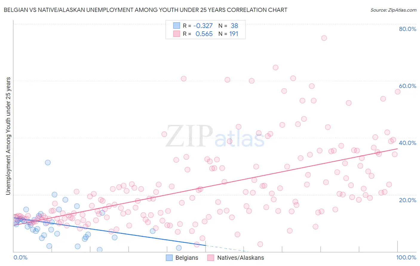 Belgian vs Native/Alaskan Unemployment Among Youth under 25 years
