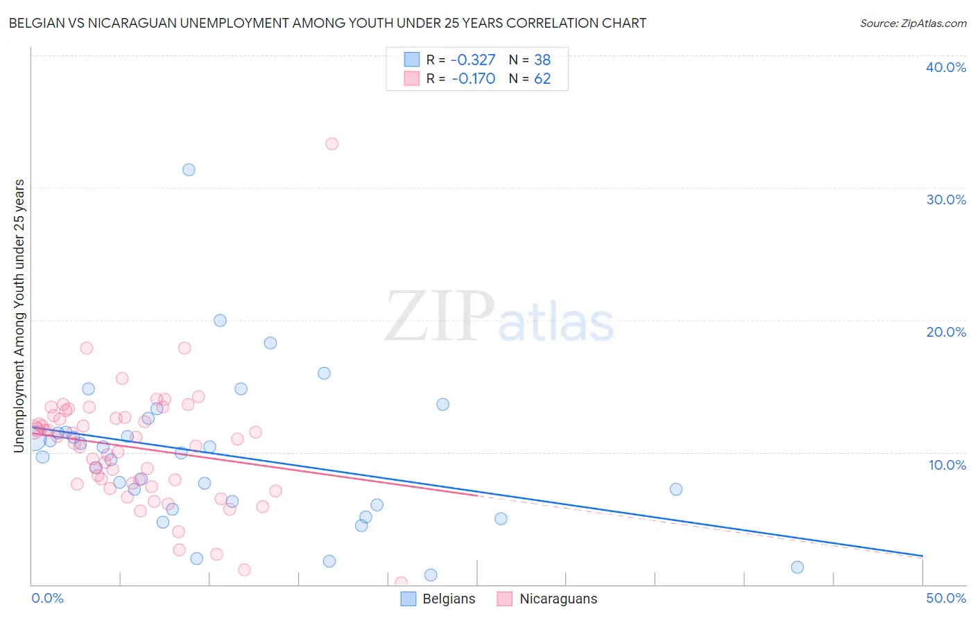 Belgian vs Nicaraguan Unemployment Among Youth under 25 years