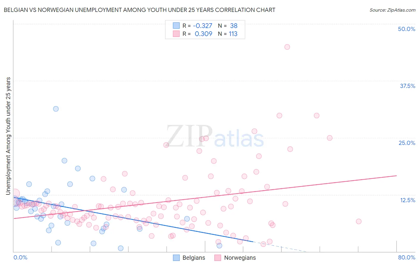 Belgian vs Norwegian Unemployment Among Youth under 25 years