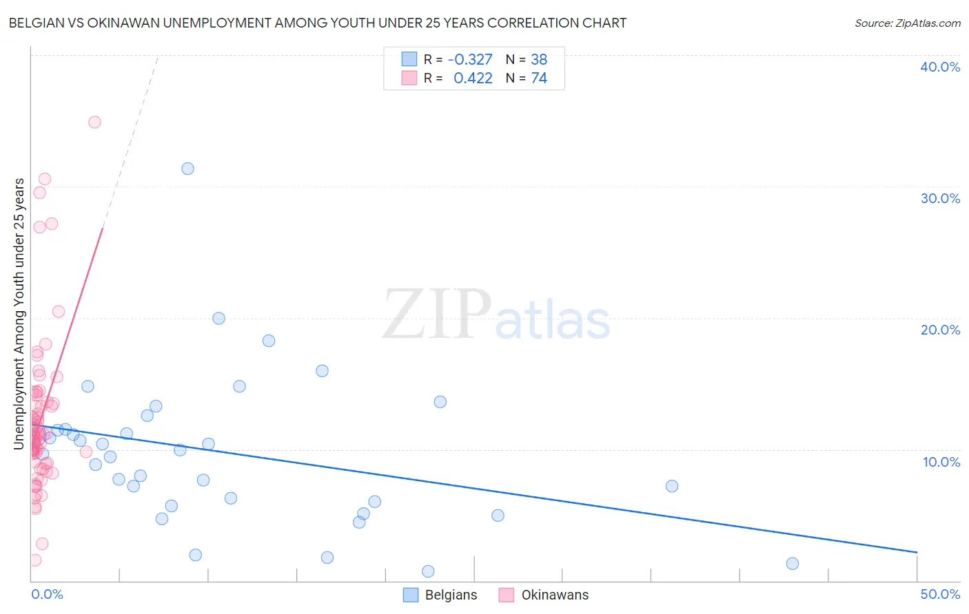 Belgian vs Okinawan Unemployment Among Youth under 25 years
