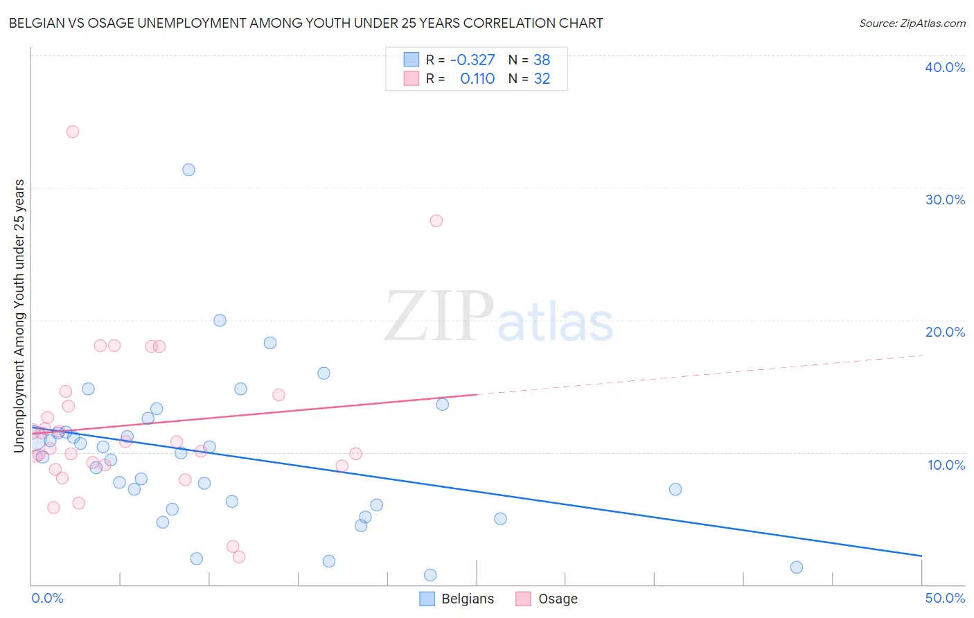 Belgian vs Osage Unemployment Among Youth under 25 years