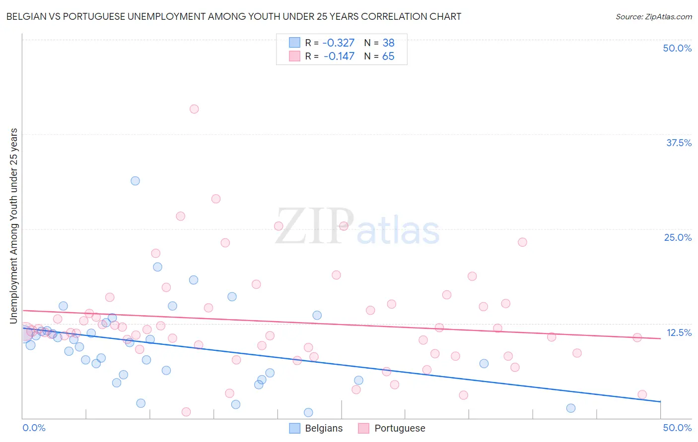 Belgian vs Portuguese Unemployment Among Youth under 25 years