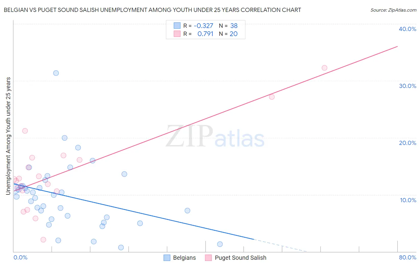 Belgian vs Puget Sound Salish Unemployment Among Youth under 25 years