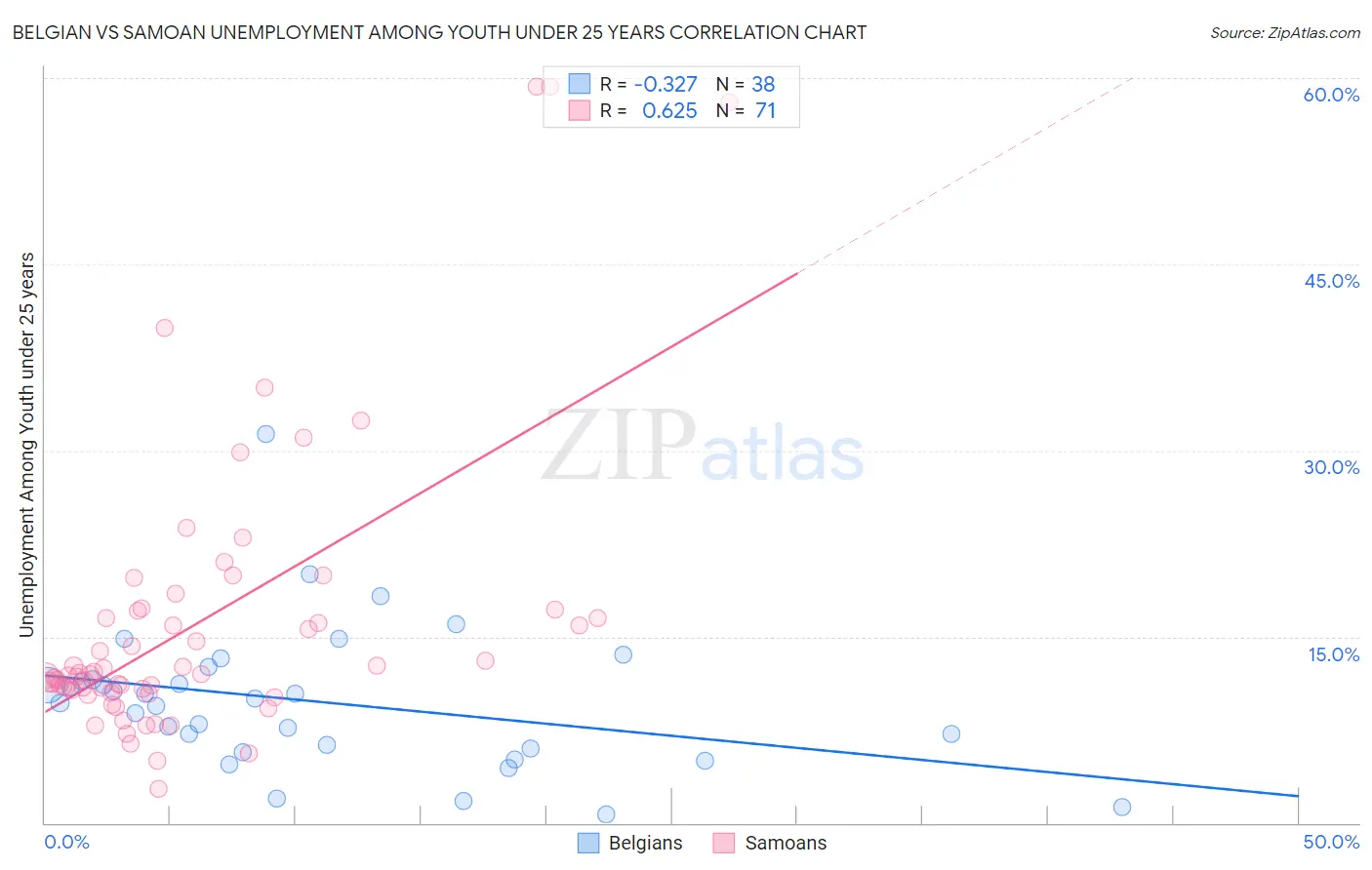 Belgian vs Samoan Unemployment Among Youth under 25 years