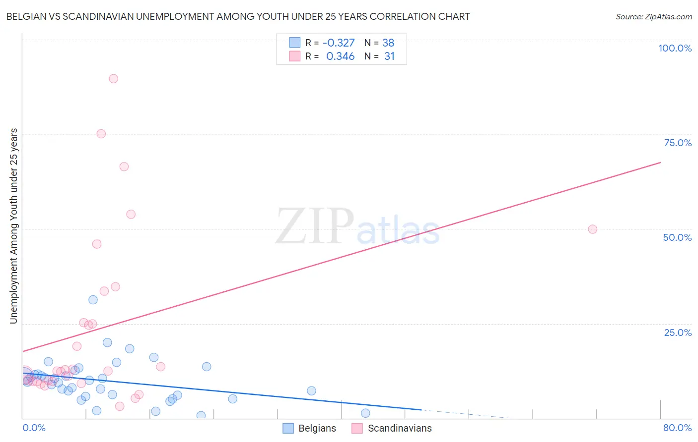 Belgian vs Scandinavian Unemployment Among Youth under 25 years