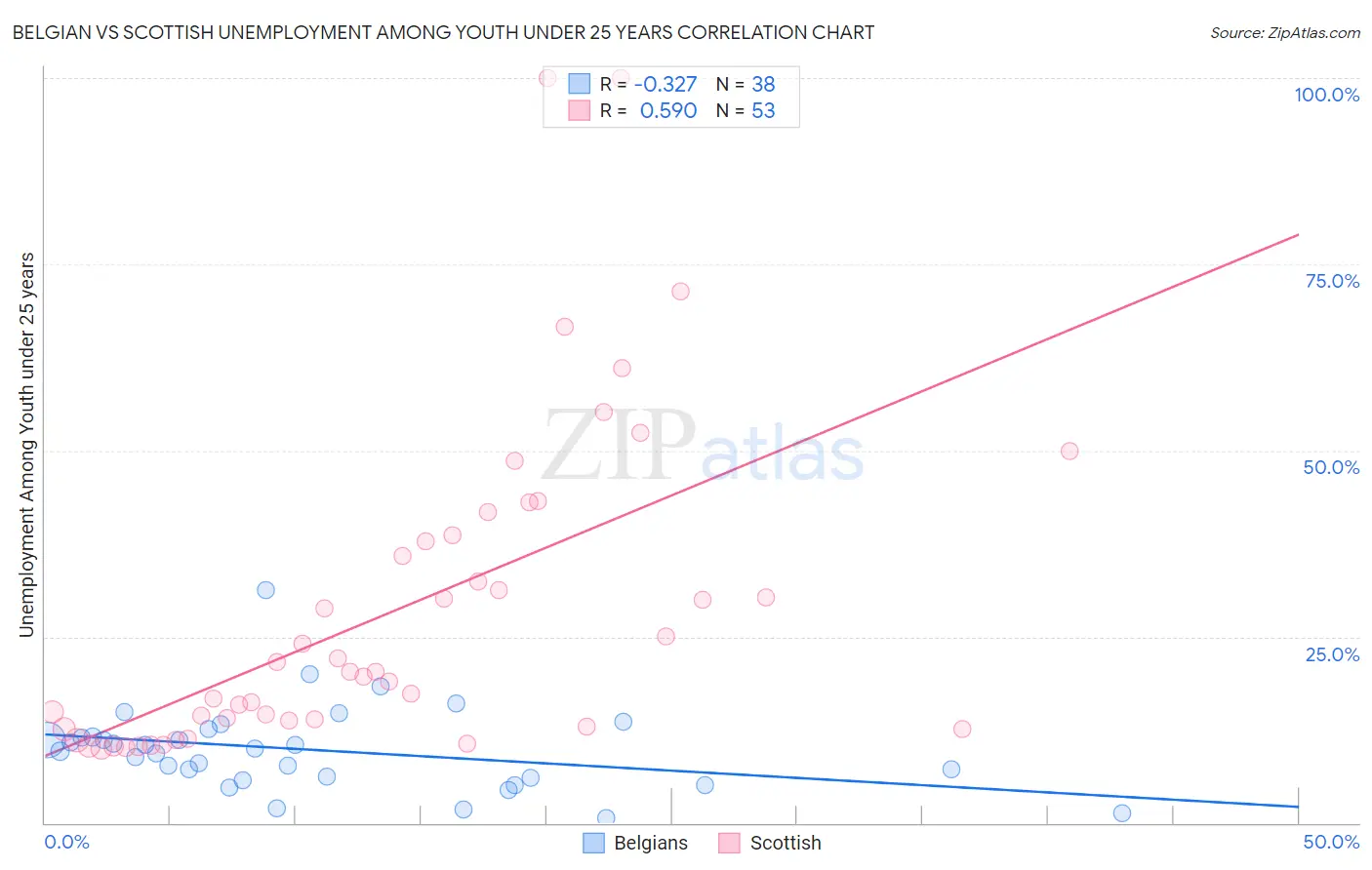 Belgian vs Scottish Unemployment Among Youth under 25 years