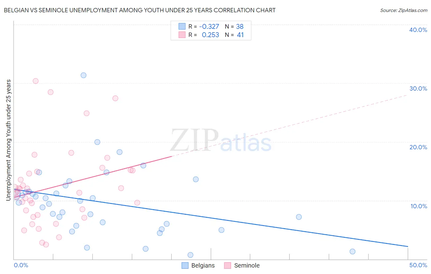 Belgian vs Seminole Unemployment Among Youth under 25 years