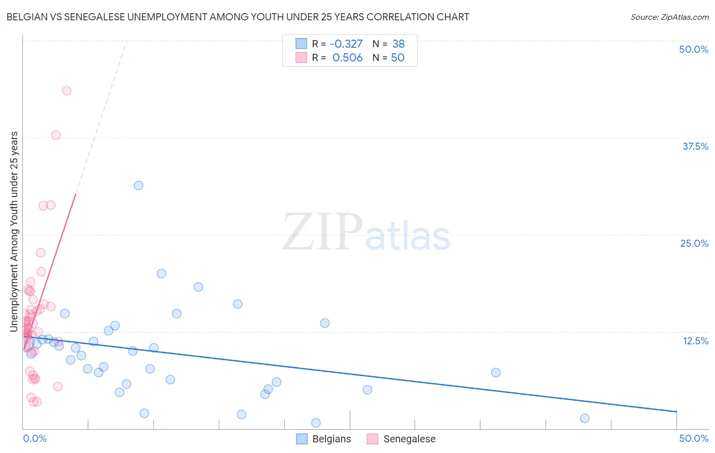 Belgian vs Senegalese Unemployment Among Youth under 25 years