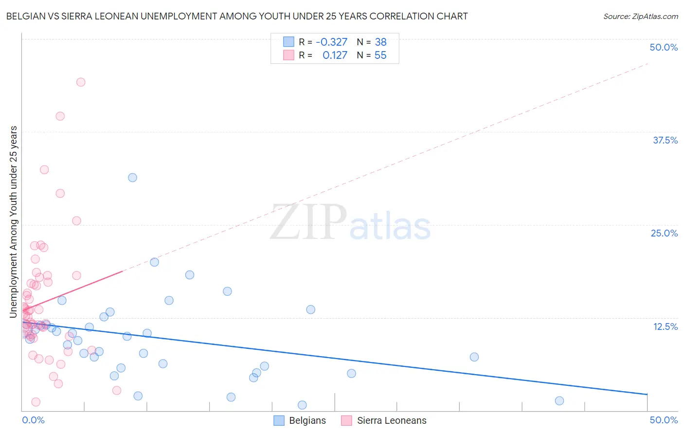 Belgian vs Sierra Leonean Unemployment Among Youth under 25 years