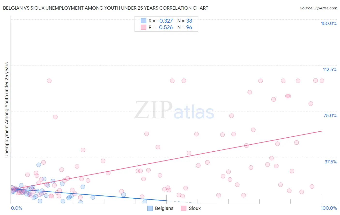 Belgian vs Sioux Unemployment Among Youth under 25 years