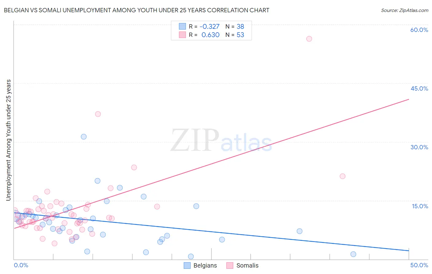 Belgian vs Somali Unemployment Among Youth under 25 years