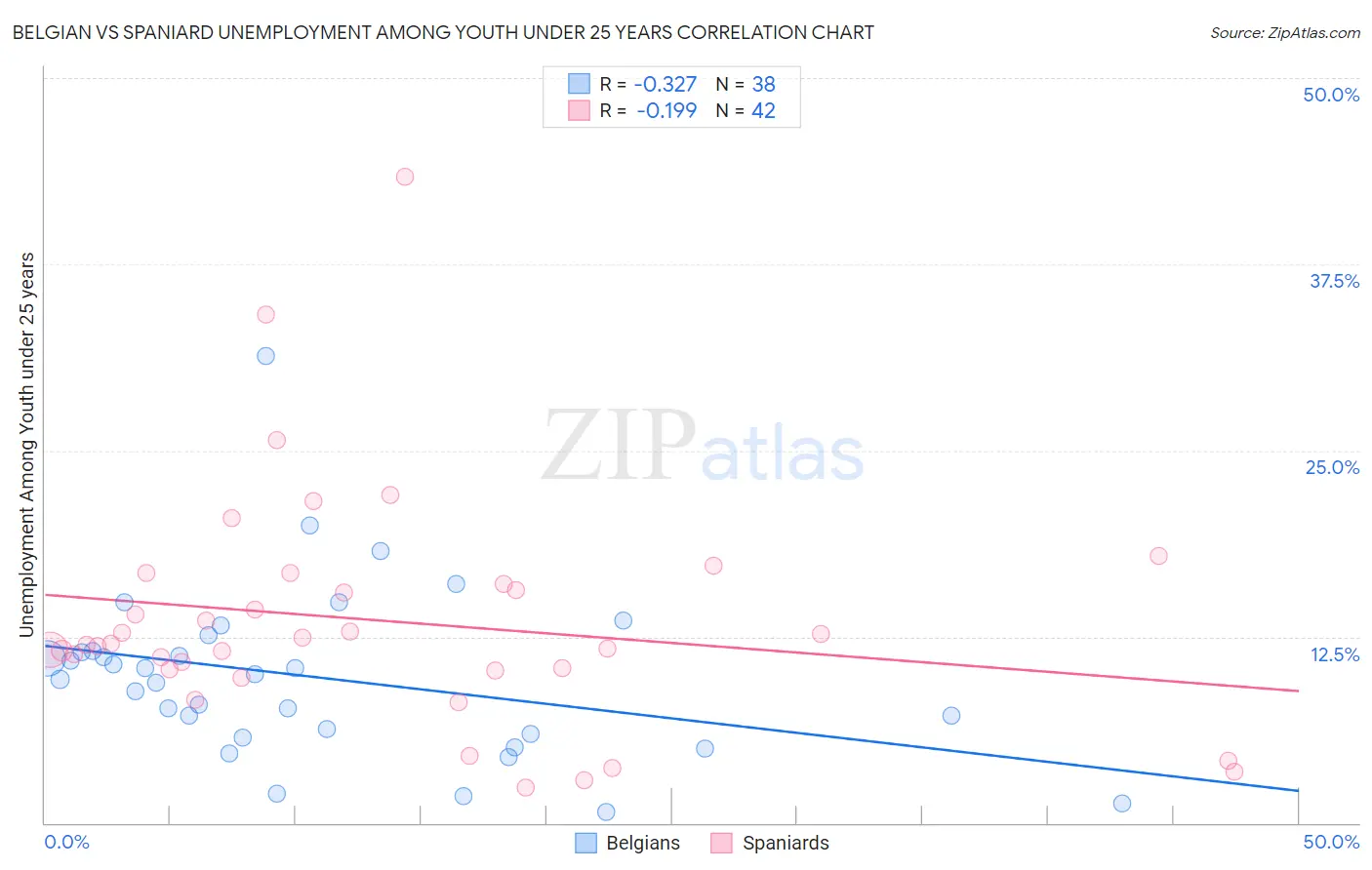 Belgian vs Spaniard Unemployment Among Youth under 25 years