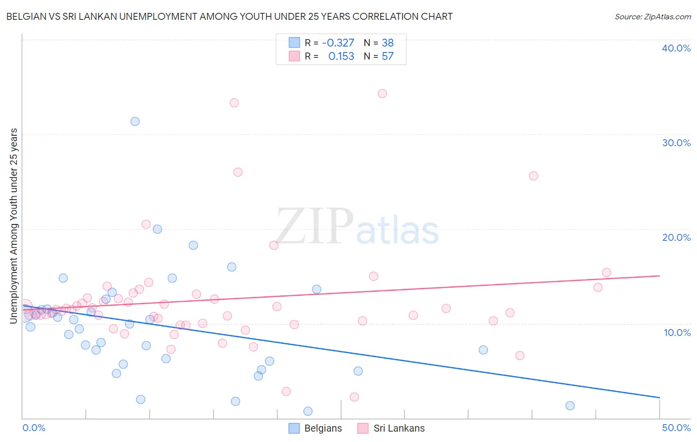 Belgian vs Sri Lankan Unemployment Among Youth under 25 years