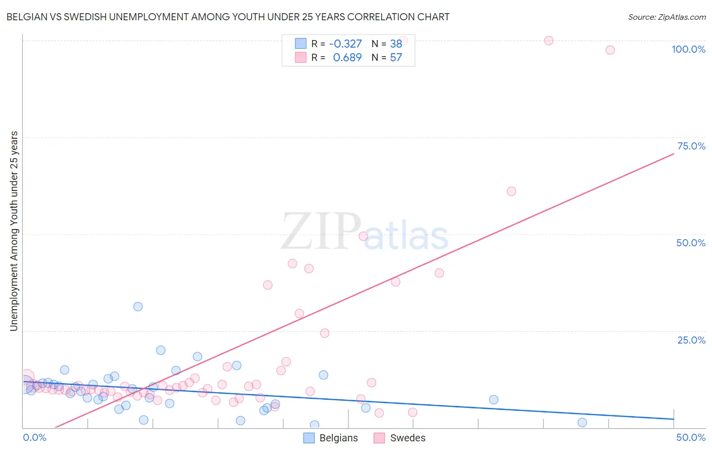 Belgian vs Swedish Unemployment Among Youth under 25 years