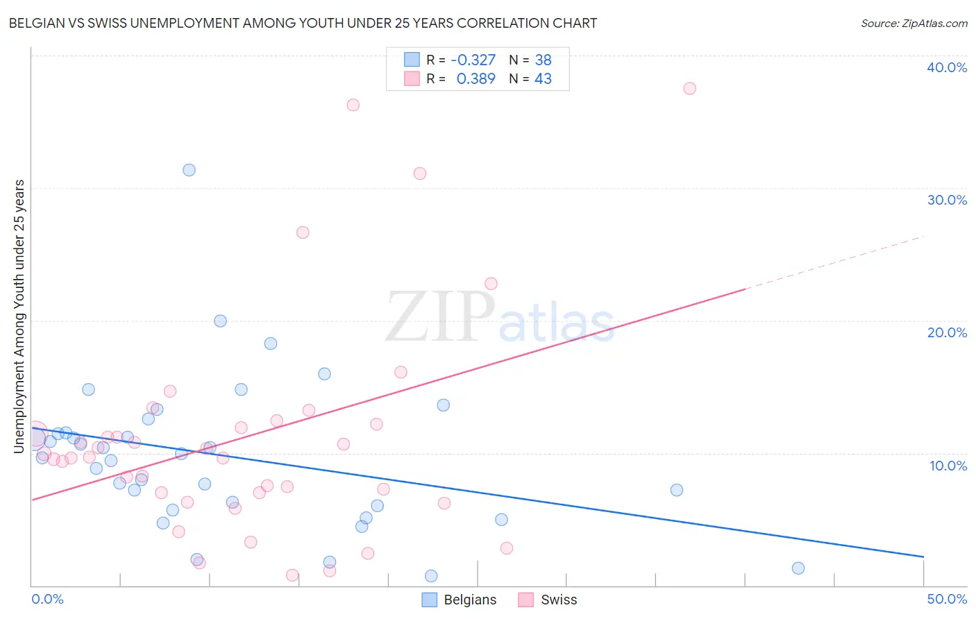 Belgian vs Swiss Unemployment Among Youth under 25 years