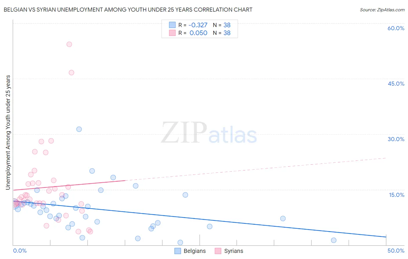 Belgian vs Syrian Unemployment Among Youth under 25 years