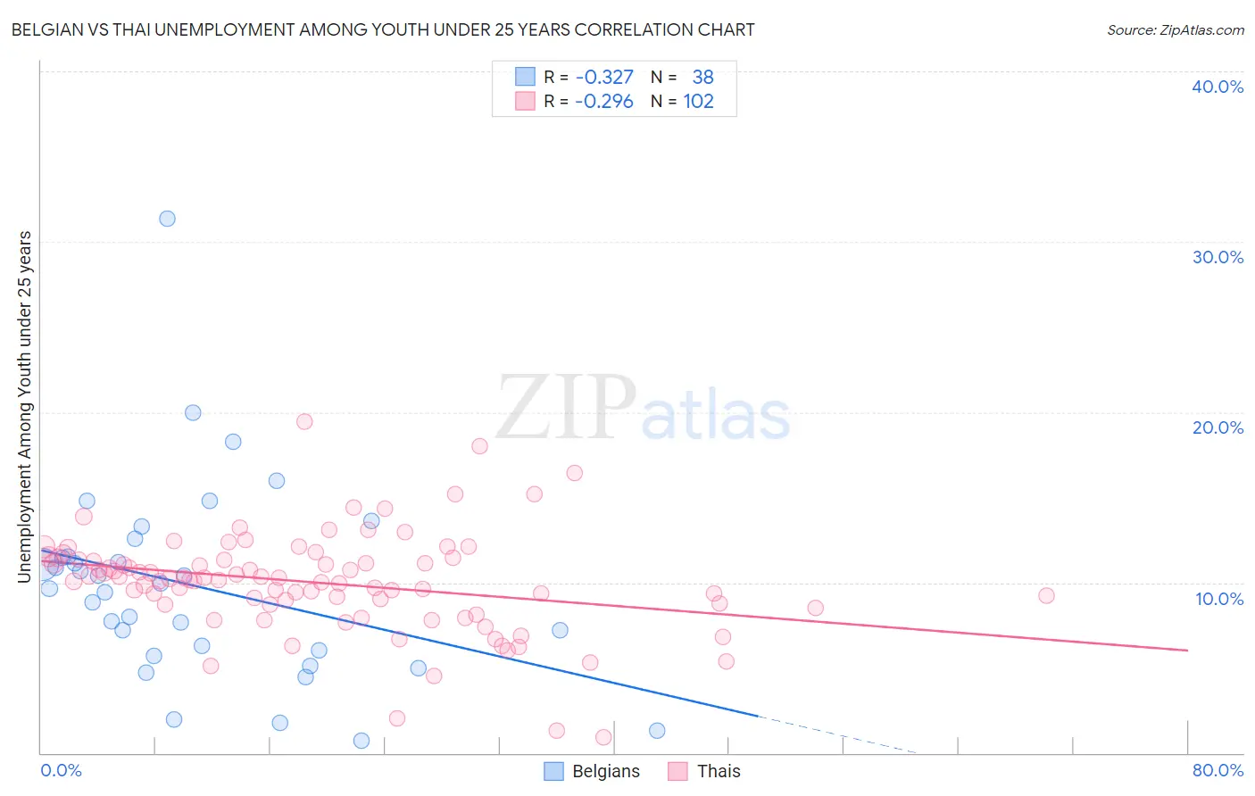Belgian vs Thai Unemployment Among Youth under 25 years