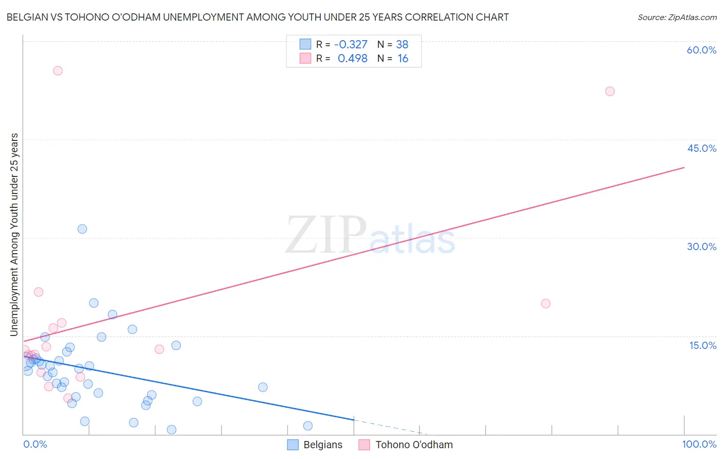 Belgian vs Tohono O'odham Unemployment Among Youth under 25 years