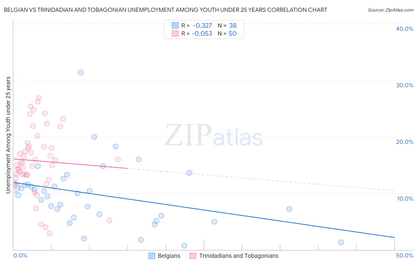 Belgian vs Trinidadian and Tobagonian Unemployment Among Youth under 25 years