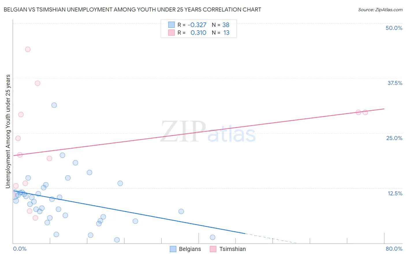 Belgian vs Tsimshian Unemployment Among Youth under 25 years