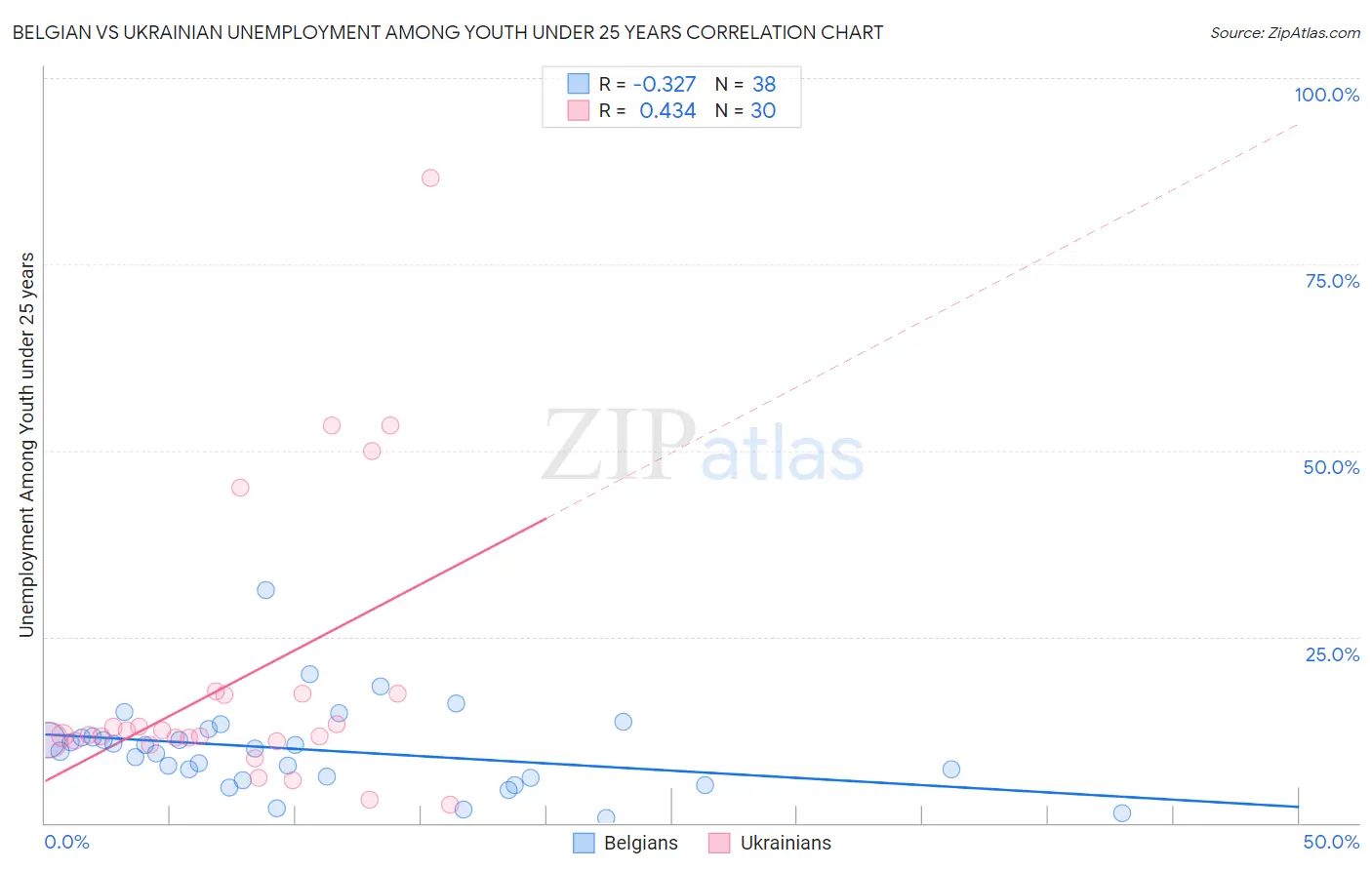 Belgian vs Ukrainian Unemployment Among Youth under 25 years