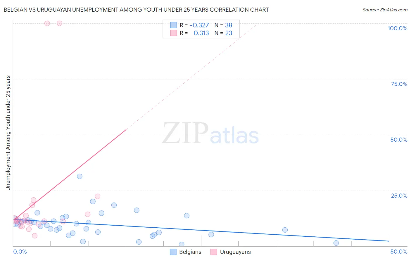 Belgian vs Uruguayan Unemployment Among Youth under 25 years