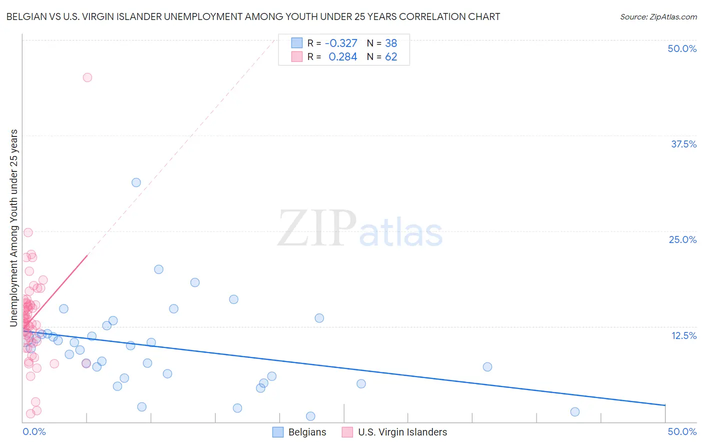 Belgian vs U.S. Virgin Islander Unemployment Among Youth under 25 years