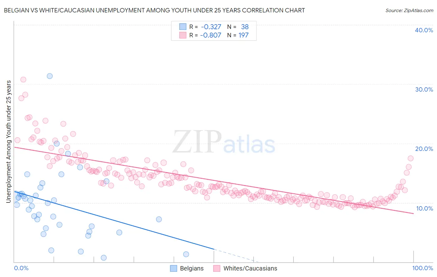 Belgian vs White/Caucasian Unemployment Among Youth under 25 years