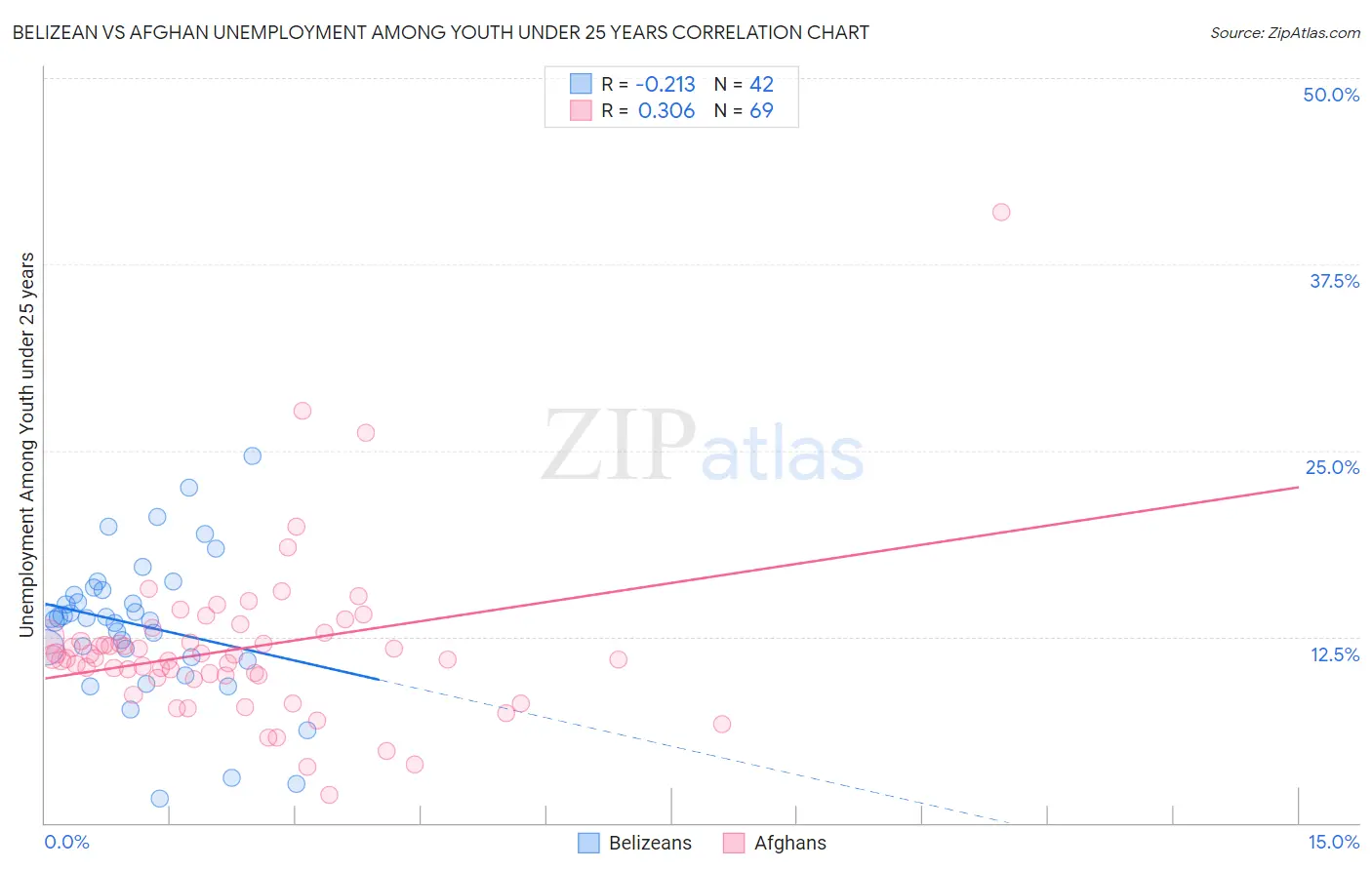 Belizean vs Afghan Unemployment Among Youth under 25 years