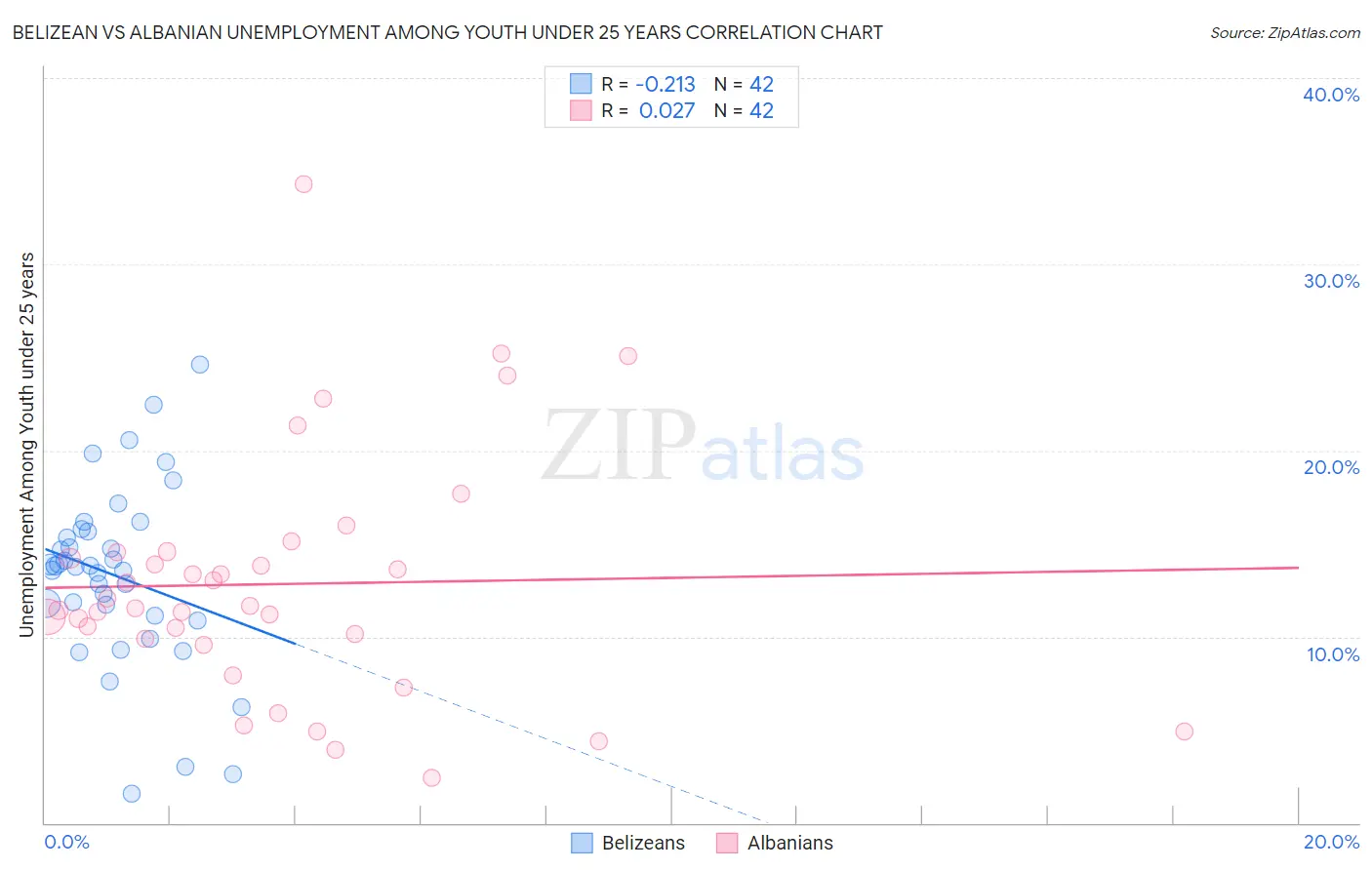 Belizean vs Albanian Unemployment Among Youth under 25 years