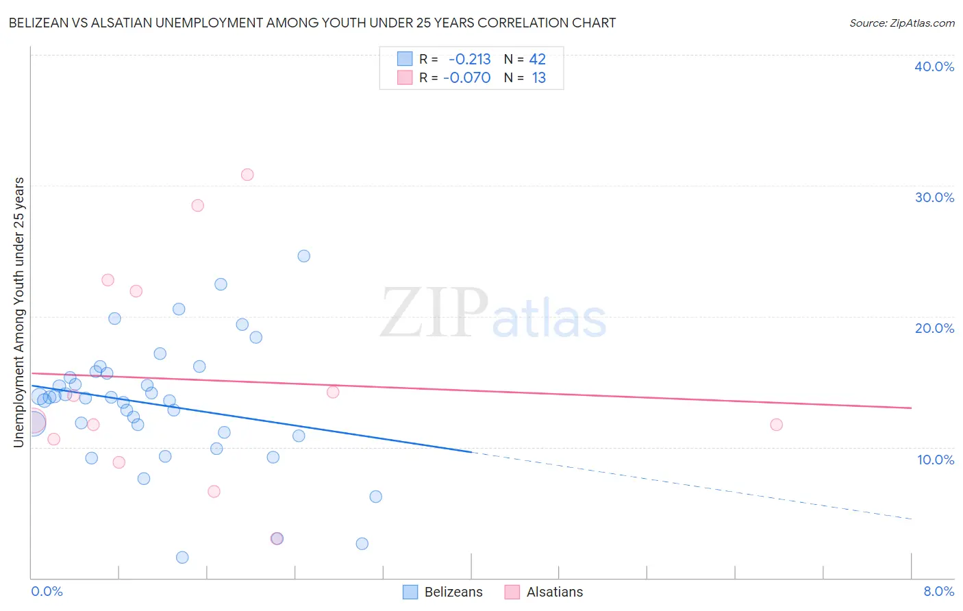 Belizean vs Alsatian Unemployment Among Youth under 25 years