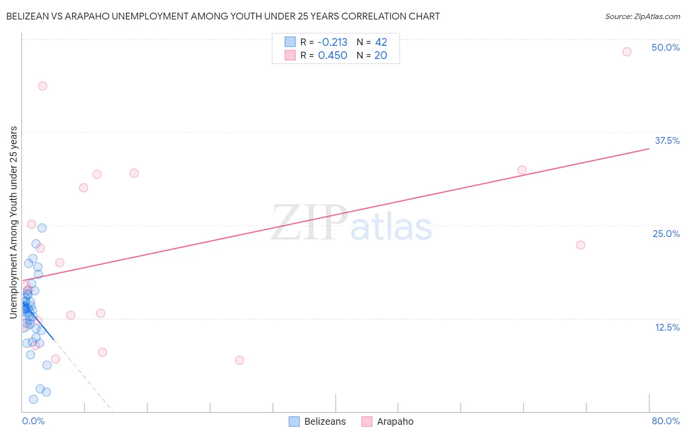 Belizean vs Arapaho Unemployment Among Youth under 25 years