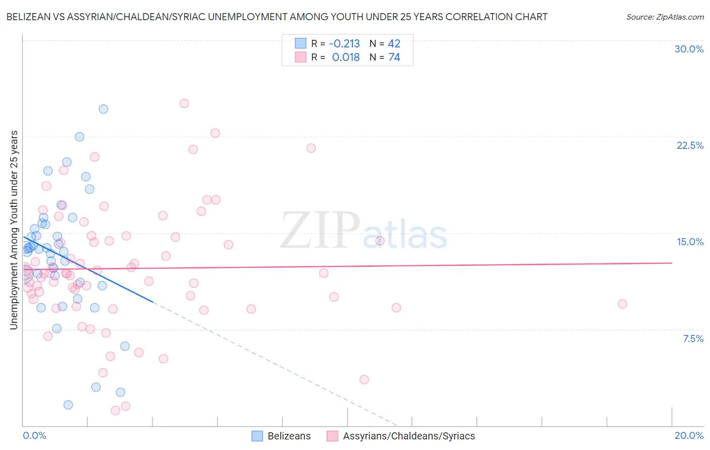 Belizean vs Assyrian/Chaldean/Syriac Unemployment Among Youth under 25 years