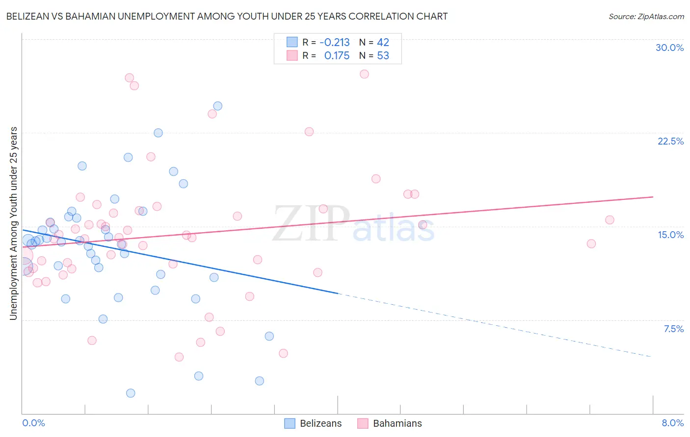 Belizean vs Bahamian Unemployment Among Youth under 25 years