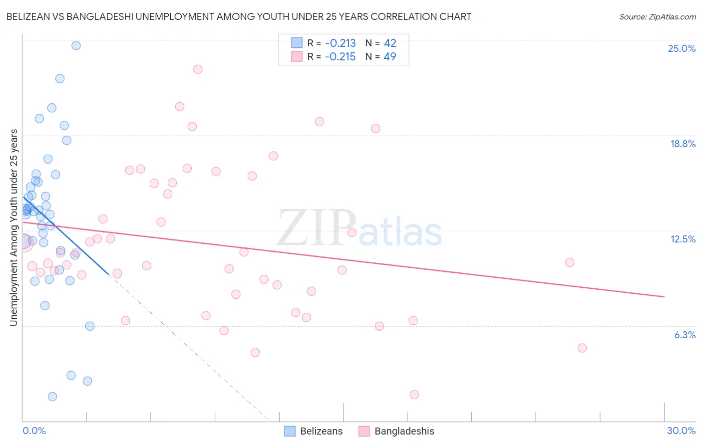 Belizean vs Bangladeshi Unemployment Among Youth under 25 years